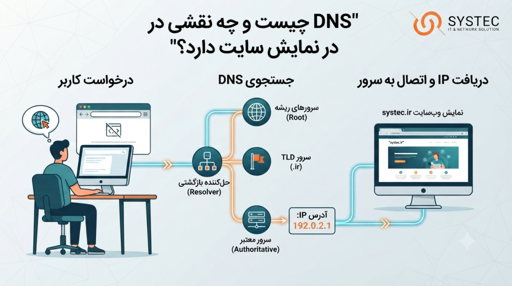 تنظیم-dns-دامنه
